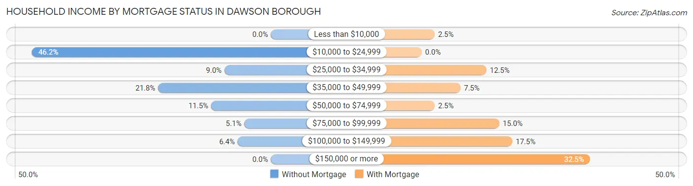 Household Income by Mortgage Status in Dawson borough