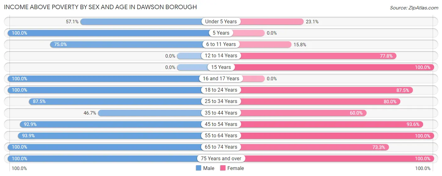 Income Above Poverty by Sex and Age in Dawson borough