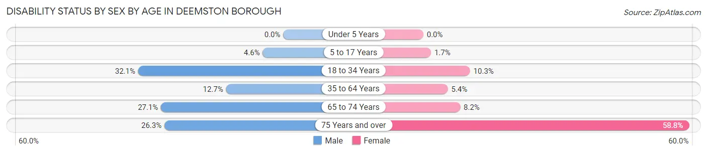 Disability Status by Sex by Age in Deemston borough