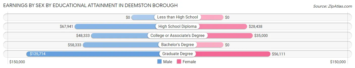 Earnings by Sex by Educational Attainment in Deemston borough