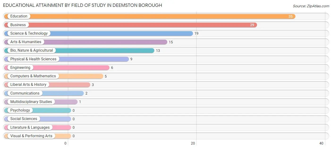Educational Attainment by Field of Study in Deemston borough