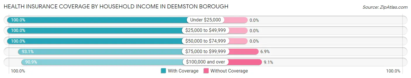 Health Insurance Coverage by Household Income in Deemston borough