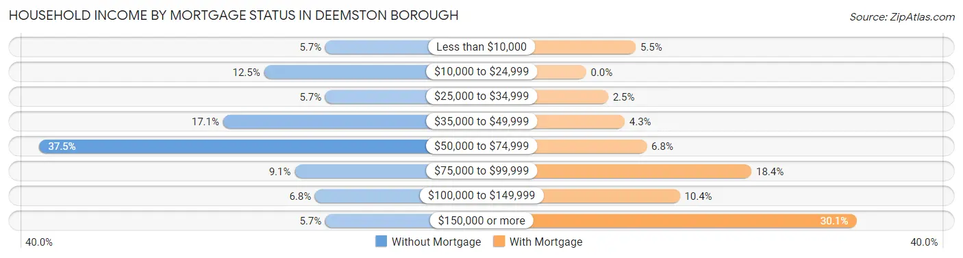 Household Income by Mortgage Status in Deemston borough