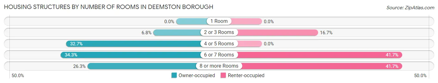 Housing Structures by Number of Rooms in Deemston borough