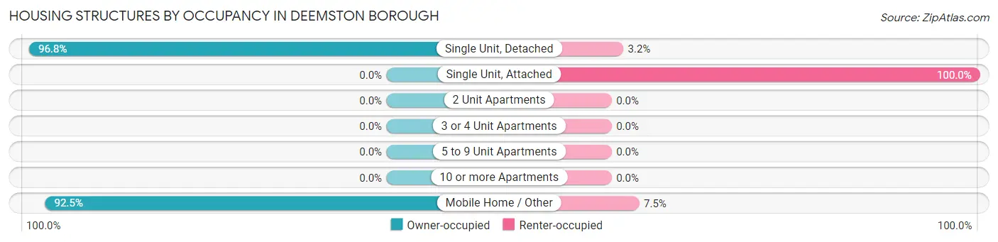 Housing Structures by Occupancy in Deemston borough