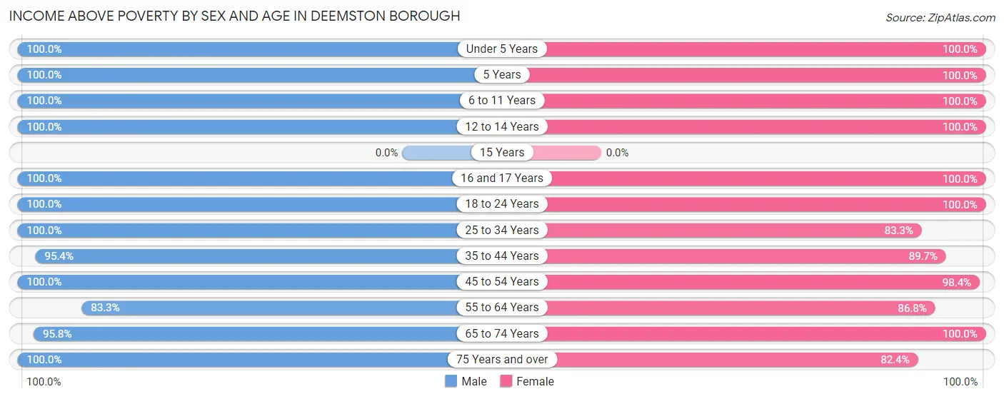 Income Above Poverty by Sex and Age in Deemston borough