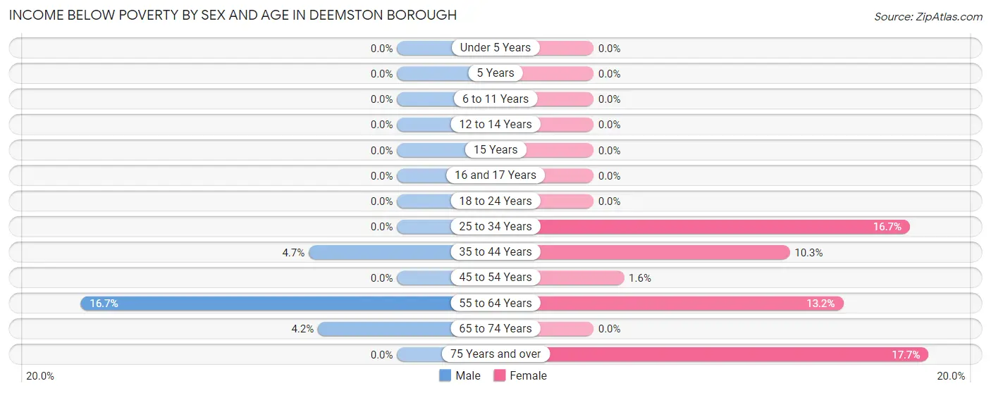 Income Below Poverty by Sex and Age in Deemston borough
