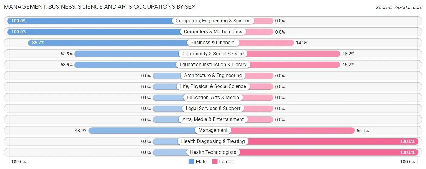 Management, Business, Science and Arts Occupations by Sex in Deemston borough