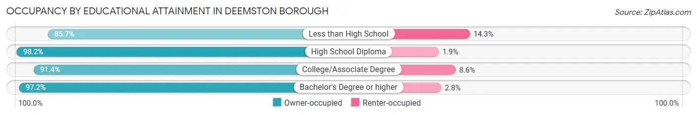 Occupancy by Educational Attainment in Deemston borough
