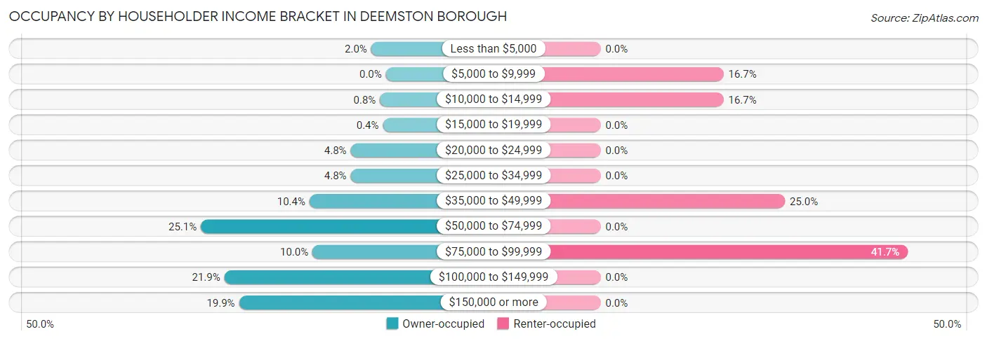 Occupancy by Householder Income Bracket in Deemston borough