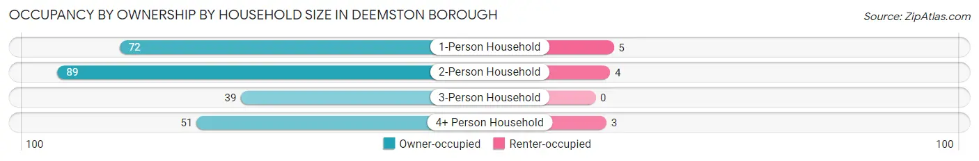 Occupancy by Ownership by Household Size in Deemston borough
