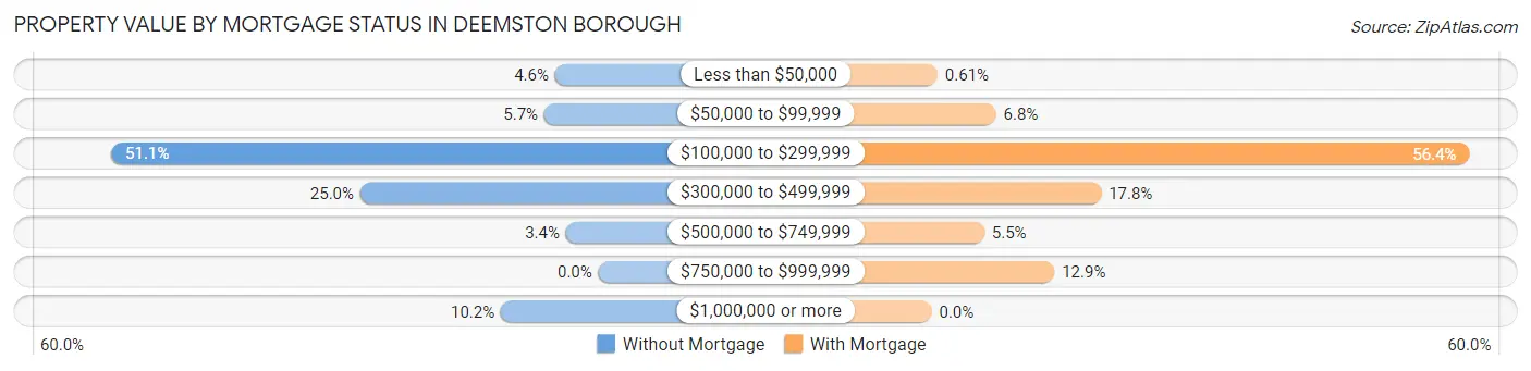 Property Value by Mortgage Status in Deemston borough