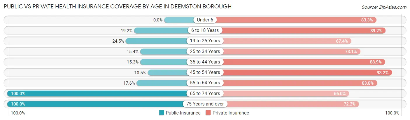 Public vs Private Health Insurance Coverage by Age in Deemston borough