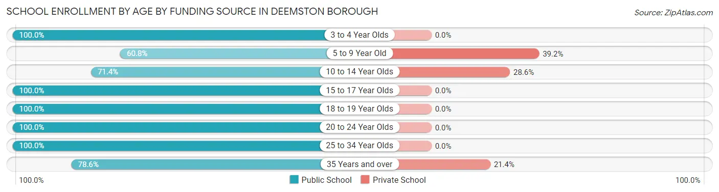 School Enrollment by Age by Funding Source in Deemston borough