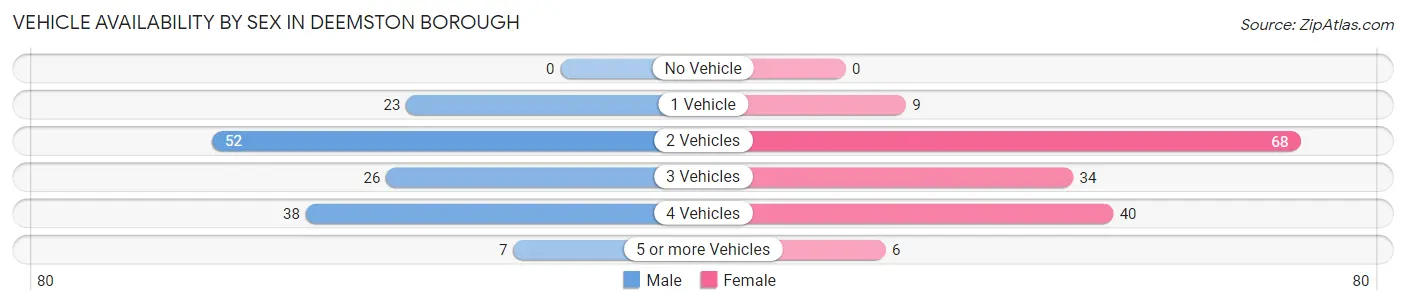 Vehicle Availability by Sex in Deemston borough