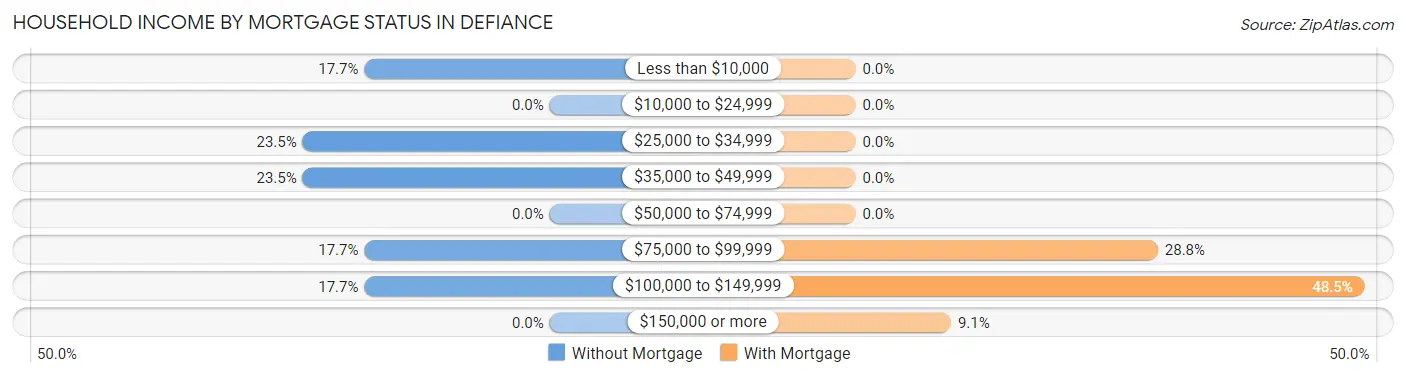 Household Income by Mortgage Status in Defiance