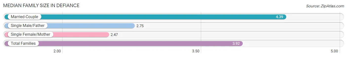 Median Family Size in Defiance