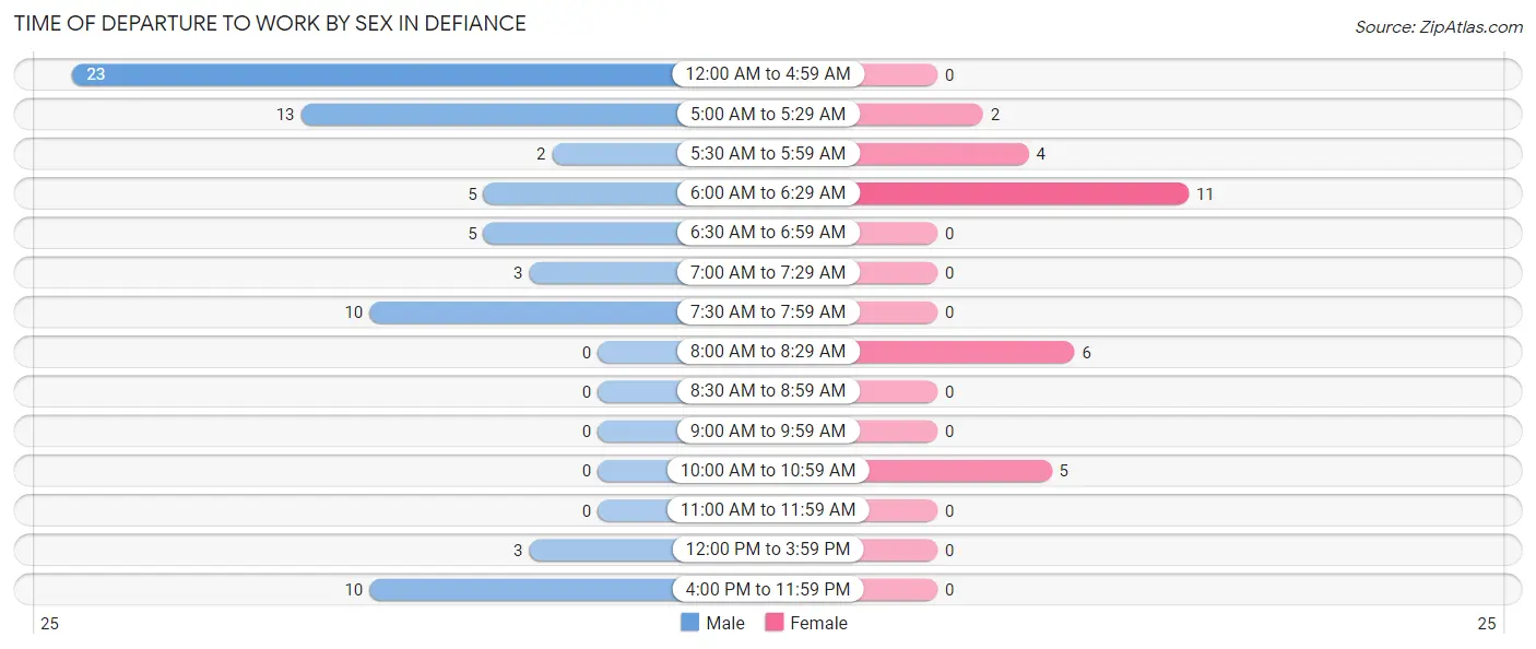 Time of Departure to Work by Sex in Defiance