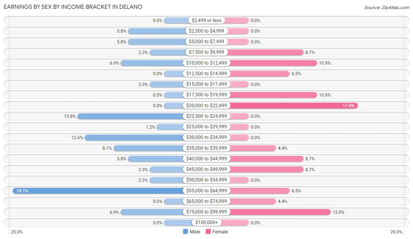 Earnings by Sex by Income Bracket in Delano