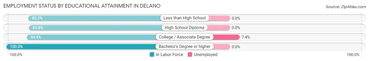 Employment Status by Educational Attainment in Delano