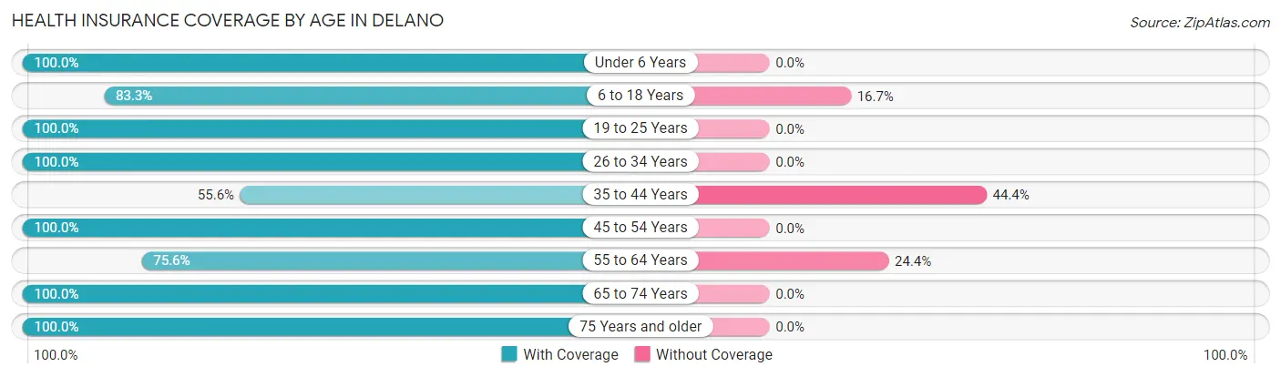 Health Insurance Coverage by Age in Delano