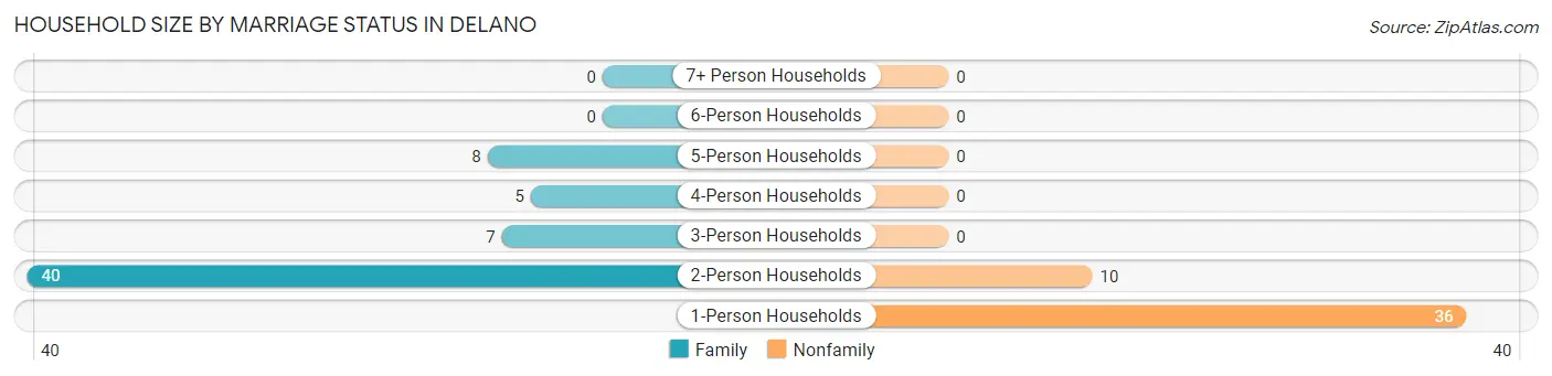 Household Size by Marriage Status in Delano