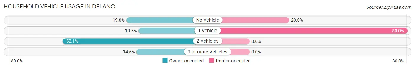 Household Vehicle Usage in Delano