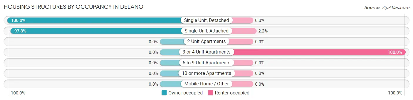 Housing Structures by Occupancy in Delano