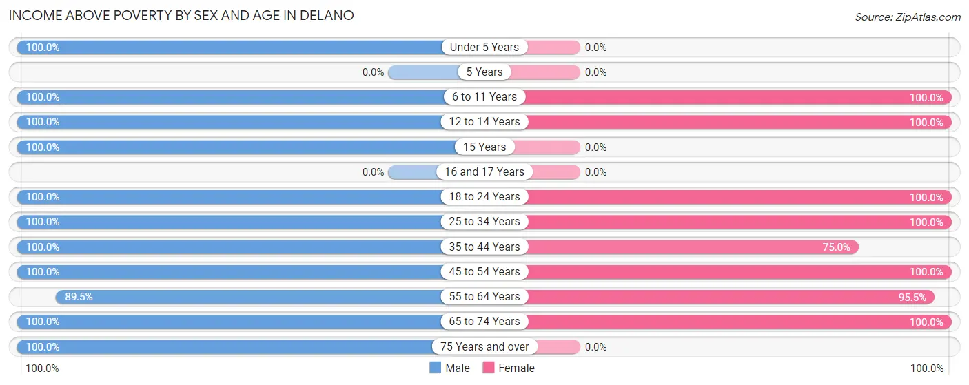 Income Above Poverty by Sex and Age in Delano