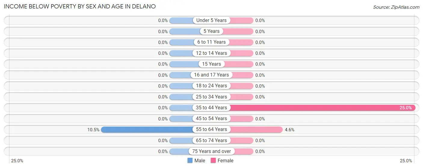 Income Below Poverty by Sex and Age in Delano