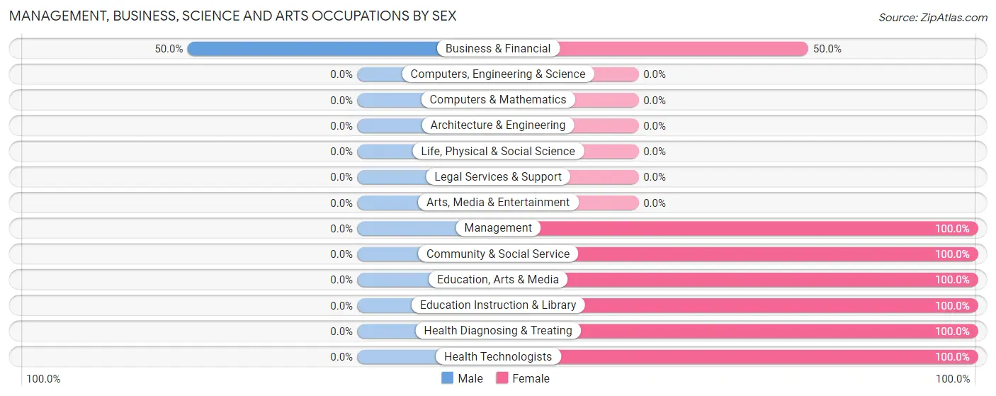 Management, Business, Science and Arts Occupations by Sex in Delano