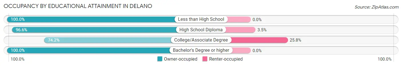 Occupancy by Educational Attainment in Delano