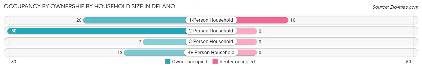 Occupancy by Ownership by Household Size in Delano