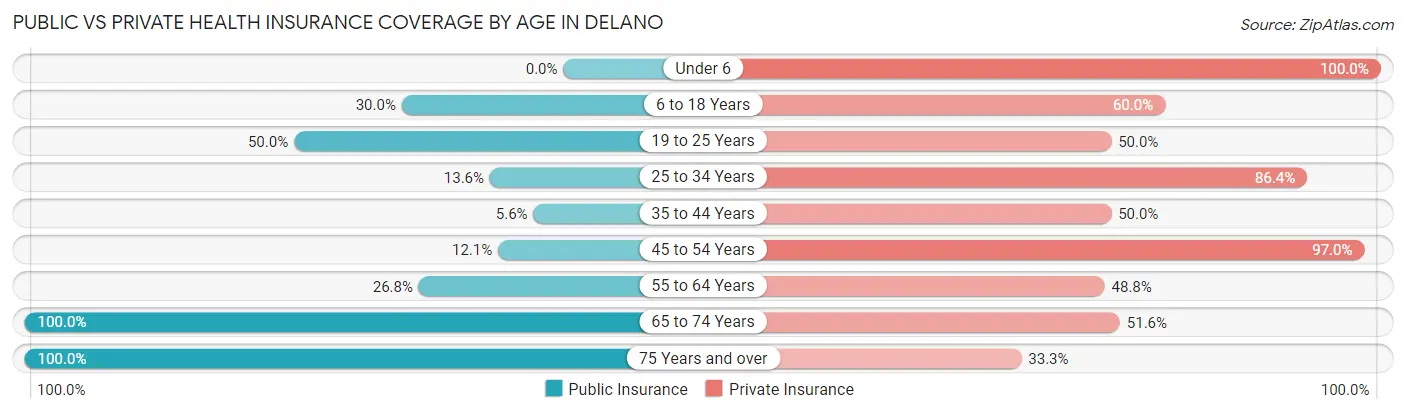 Public vs Private Health Insurance Coverage by Age in Delano