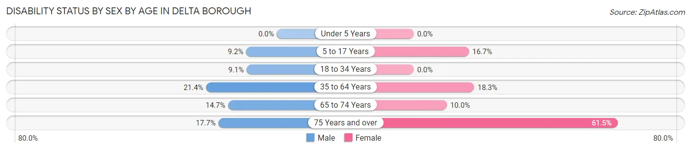 Disability Status by Sex by Age in Delta borough