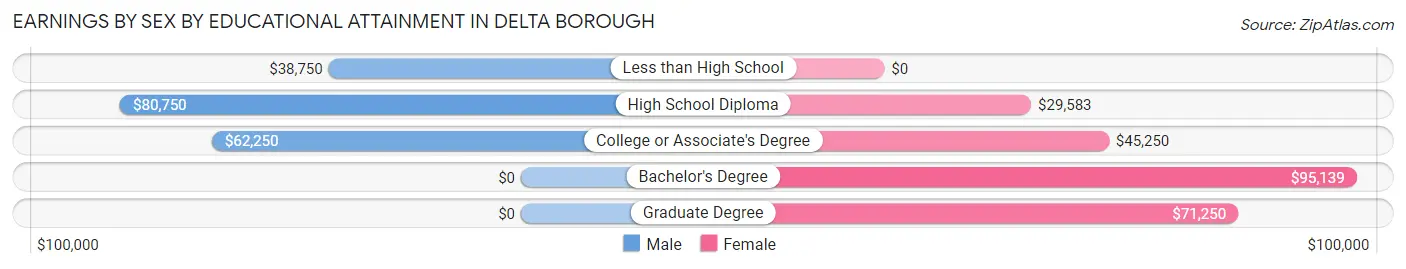 Earnings by Sex by Educational Attainment in Delta borough