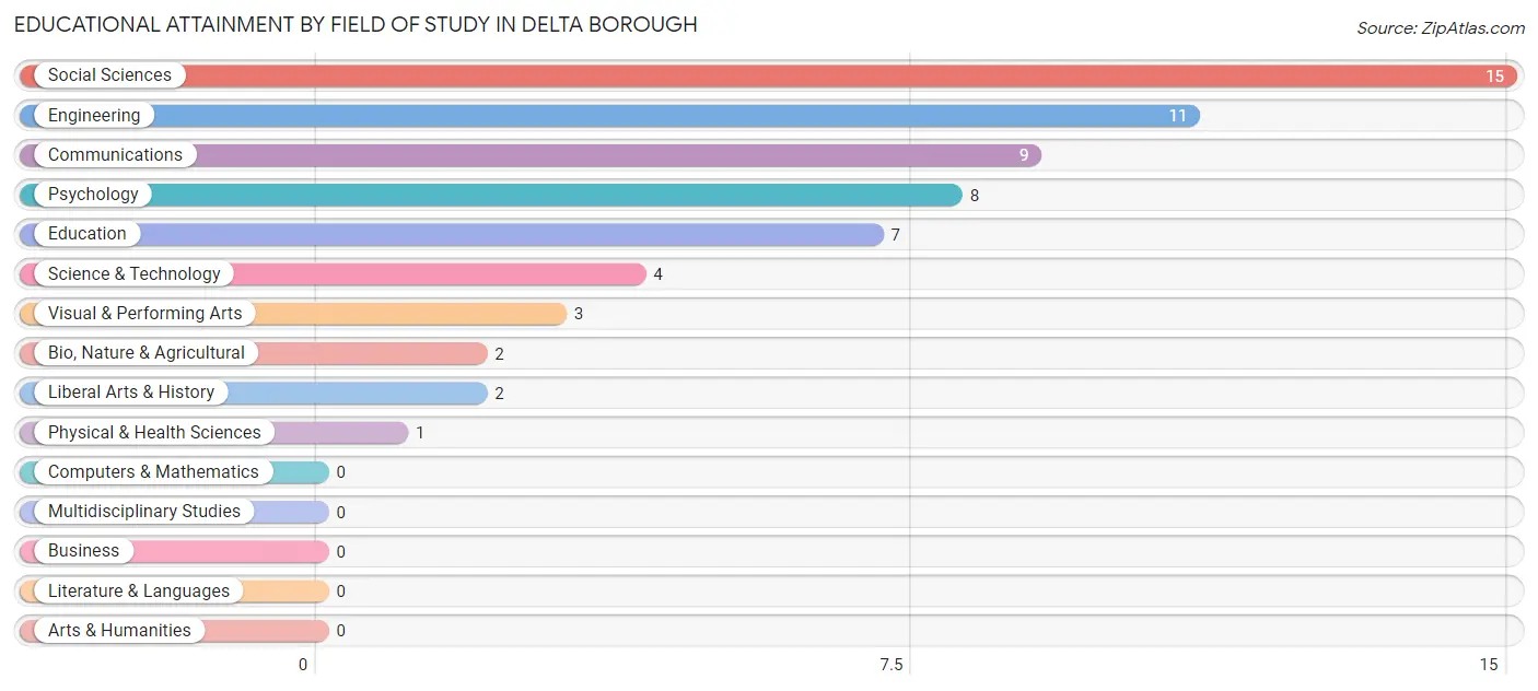 Educational Attainment by Field of Study in Delta borough