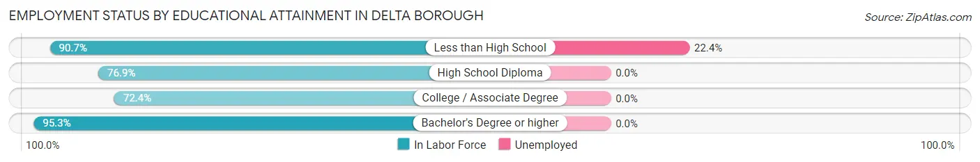 Employment Status by Educational Attainment in Delta borough