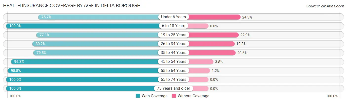 Health Insurance Coverage by Age in Delta borough