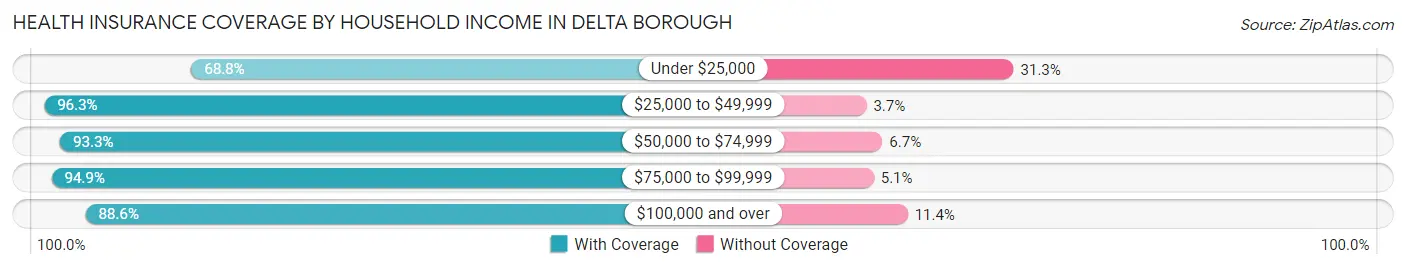 Health Insurance Coverage by Household Income in Delta borough