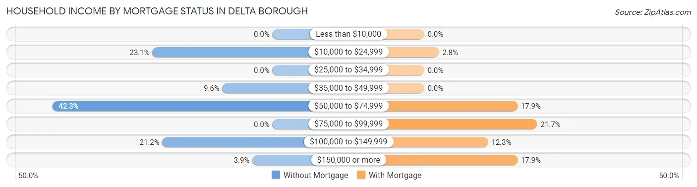 Household Income by Mortgage Status in Delta borough