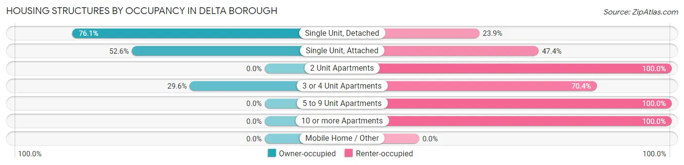 Housing Structures by Occupancy in Delta borough