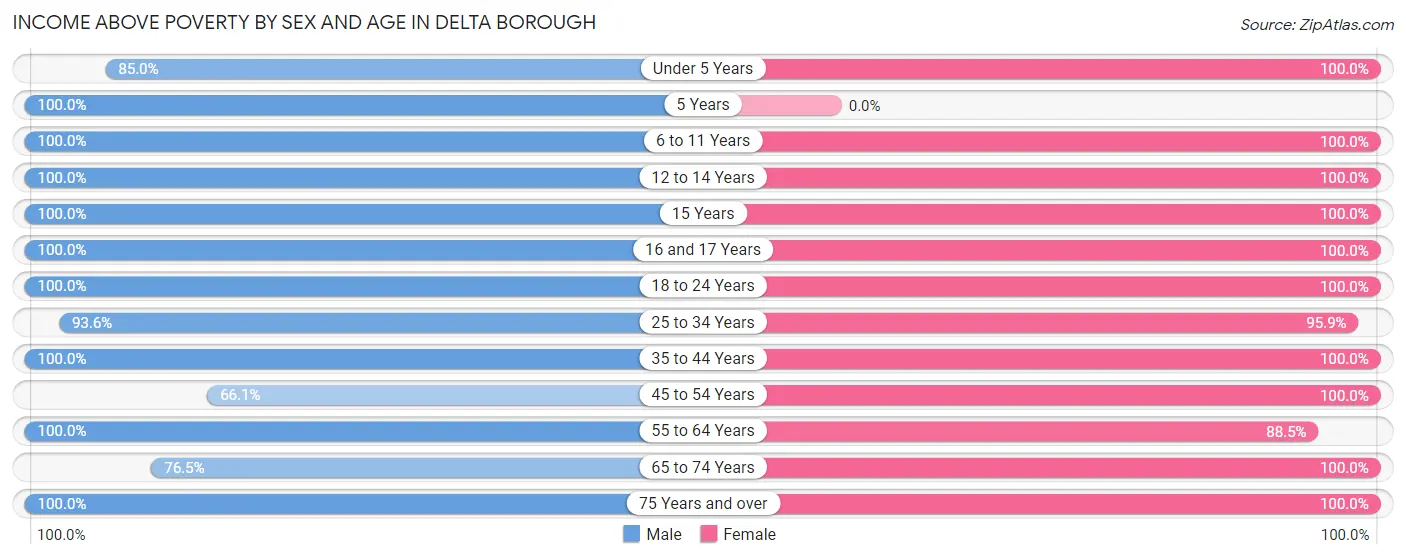 Income Above Poverty by Sex and Age in Delta borough