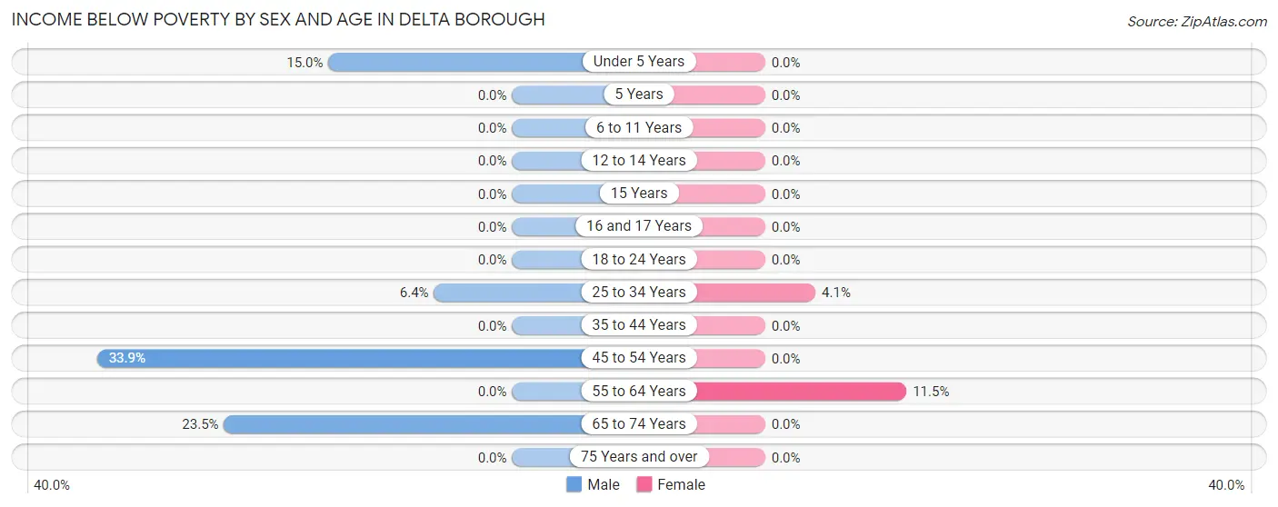 Income Below Poverty by Sex and Age in Delta borough