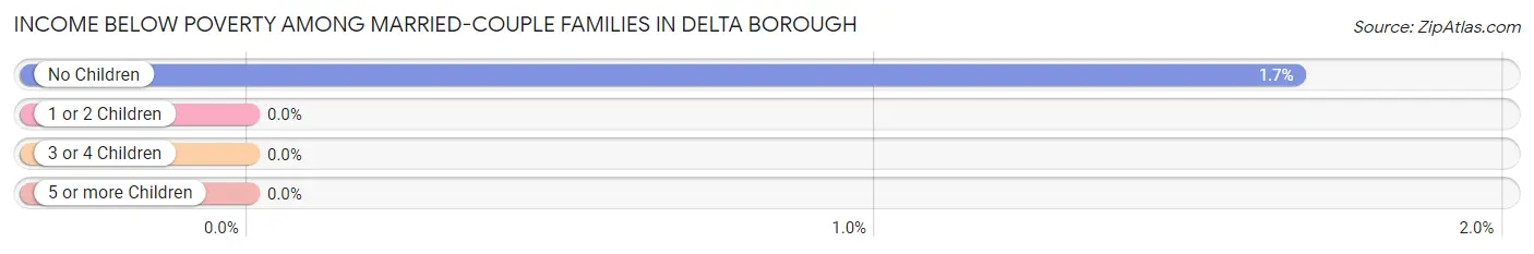 Income Below Poverty Among Married-Couple Families in Delta borough