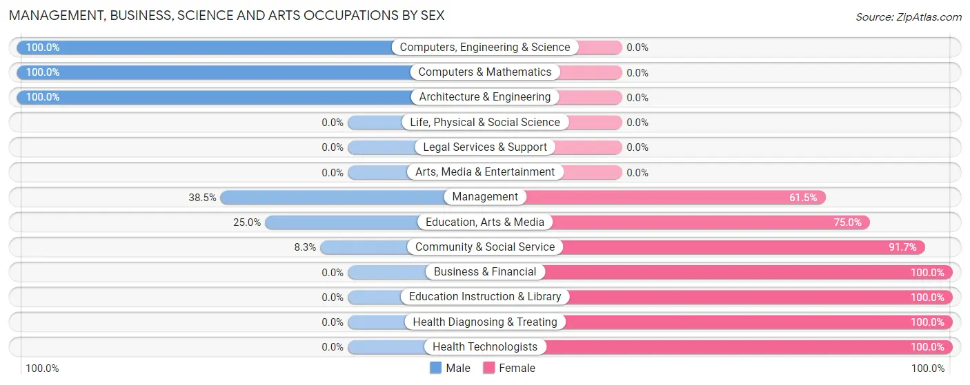 Management, Business, Science and Arts Occupations by Sex in Delta borough