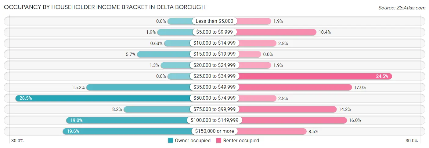 Occupancy by Householder Income Bracket in Delta borough