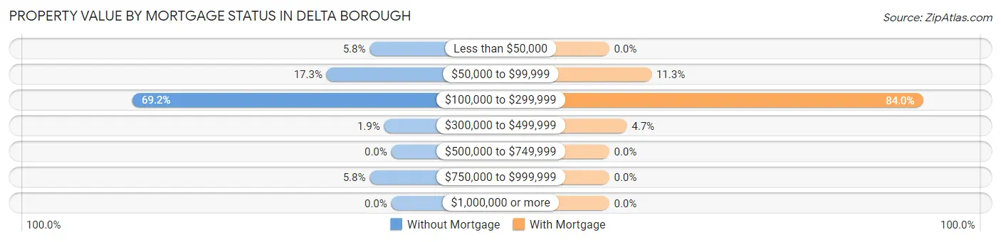 Property Value by Mortgage Status in Delta borough