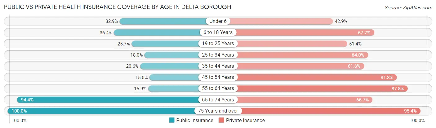 Public vs Private Health Insurance Coverage by Age in Delta borough