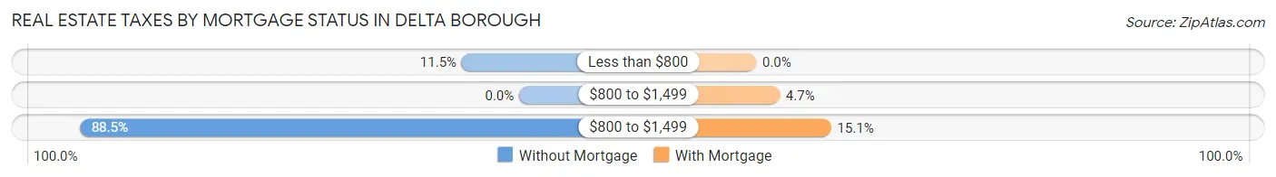 Real Estate Taxes by Mortgage Status in Delta borough